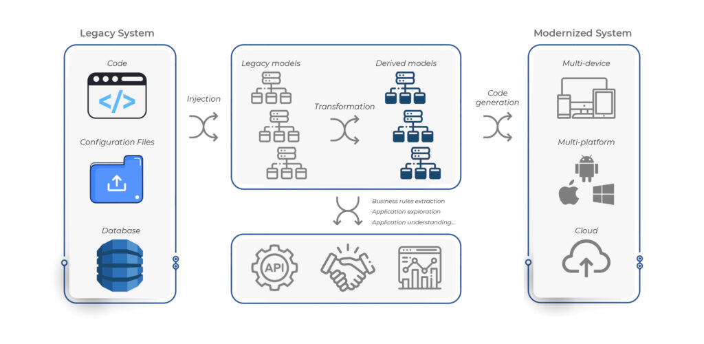 7 Challenges in Legacy App Modernization